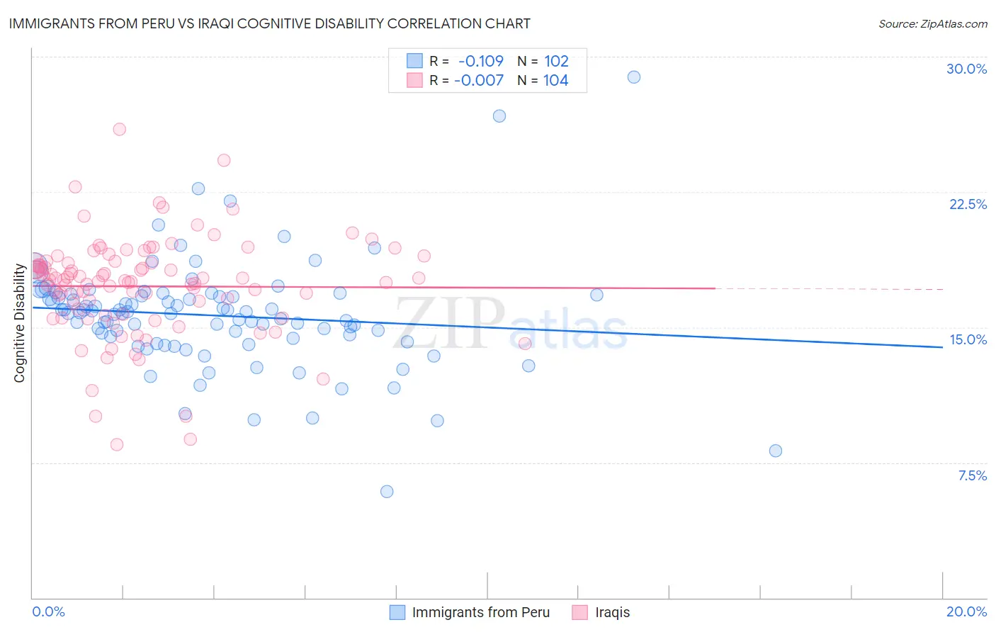 Immigrants from Peru vs Iraqi Cognitive Disability