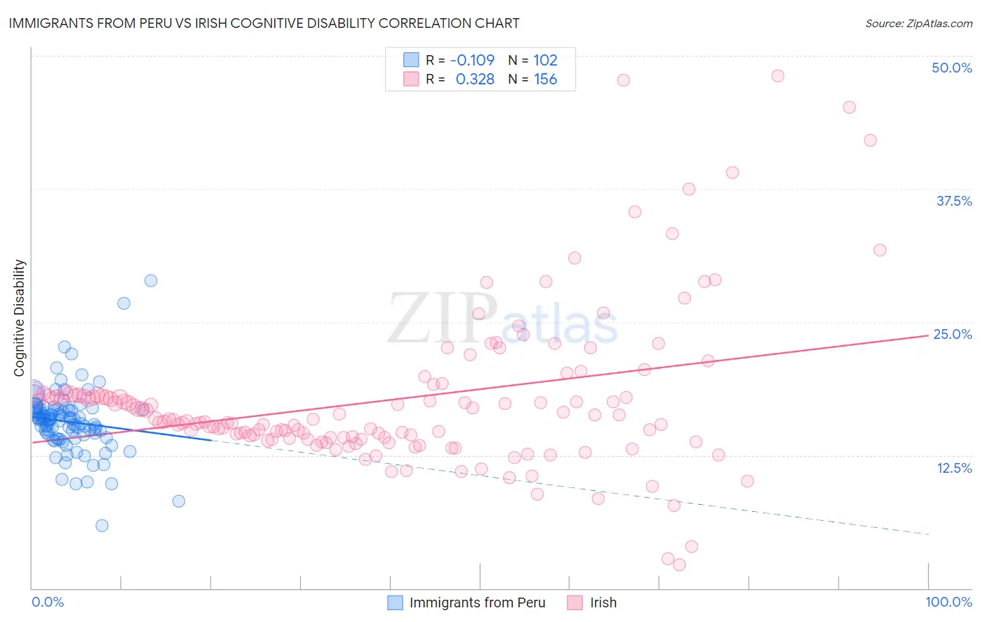 Immigrants from Peru vs Irish Cognitive Disability