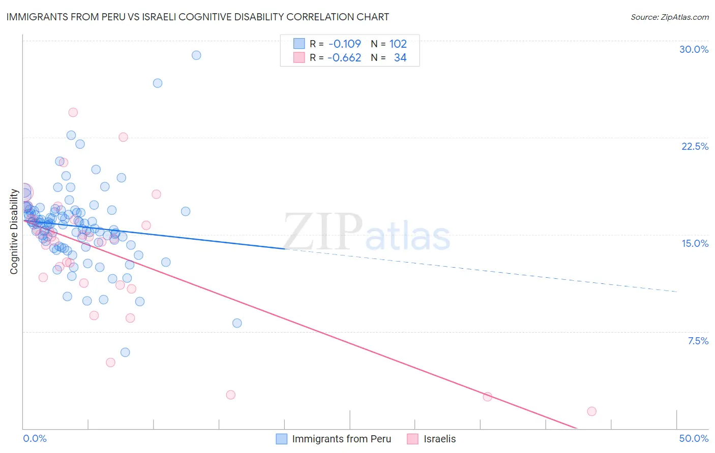 Immigrants from Peru vs Israeli Cognitive Disability