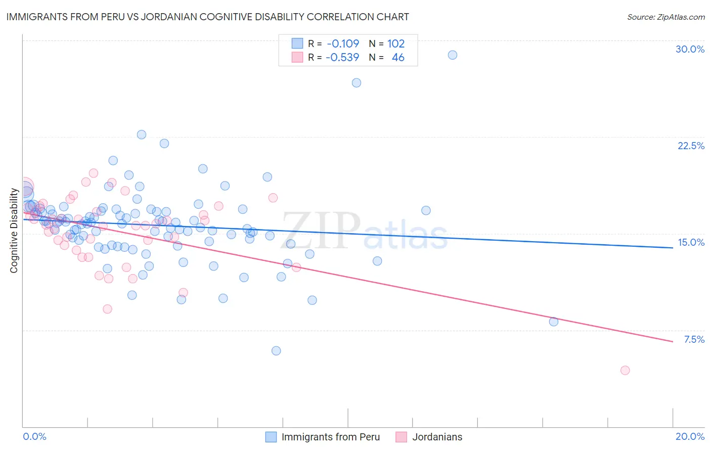 Immigrants from Peru vs Jordanian Cognitive Disability