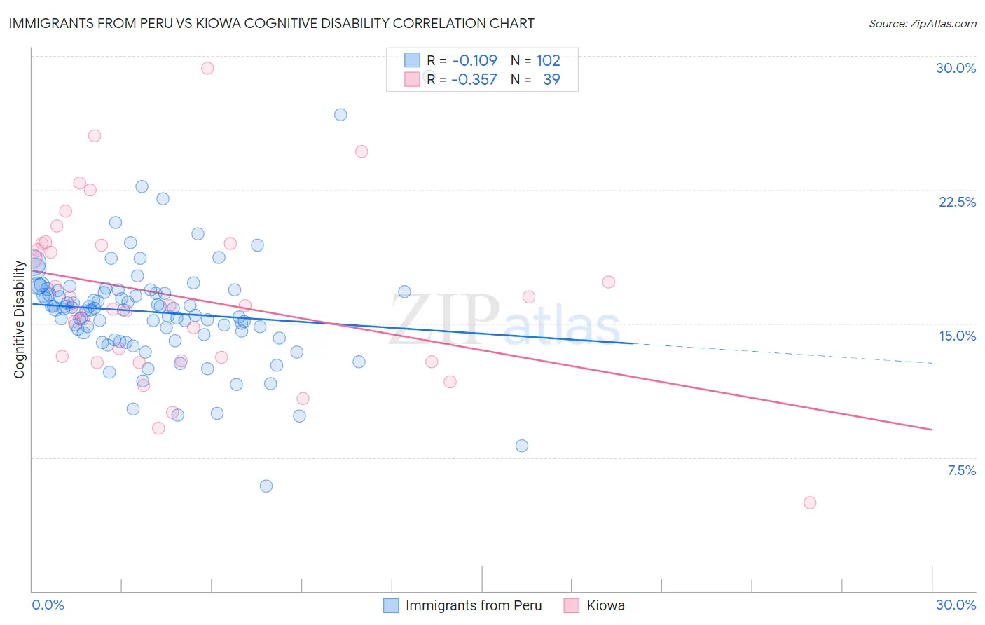 Immigrants from Peru vs Kiowa Cognitive Disability