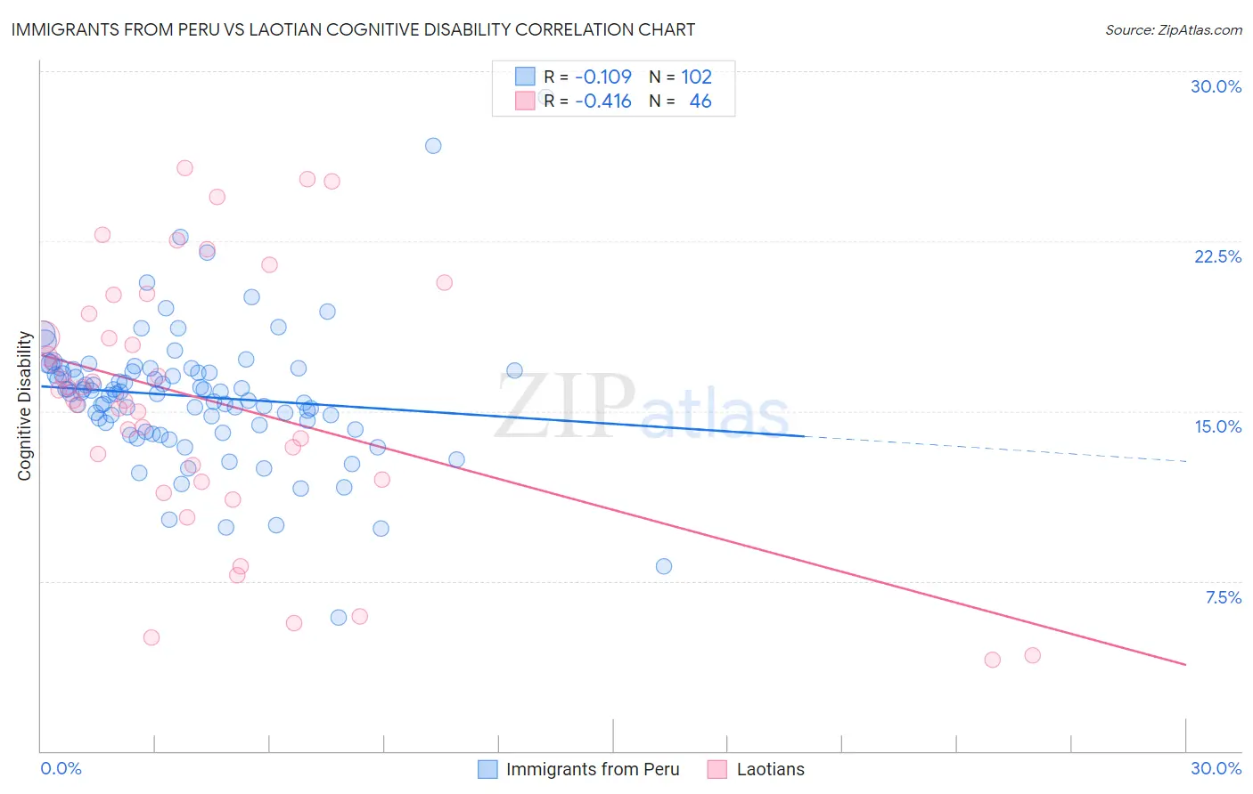 Immigrants from Peru vs Laotian Cognitive Disability