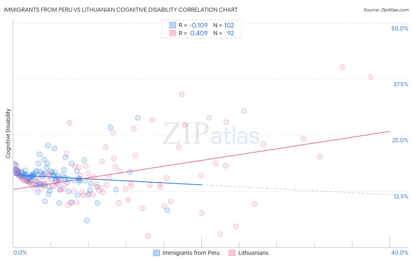Immigrants from Peru vs Lithuanian Cognitive Disability