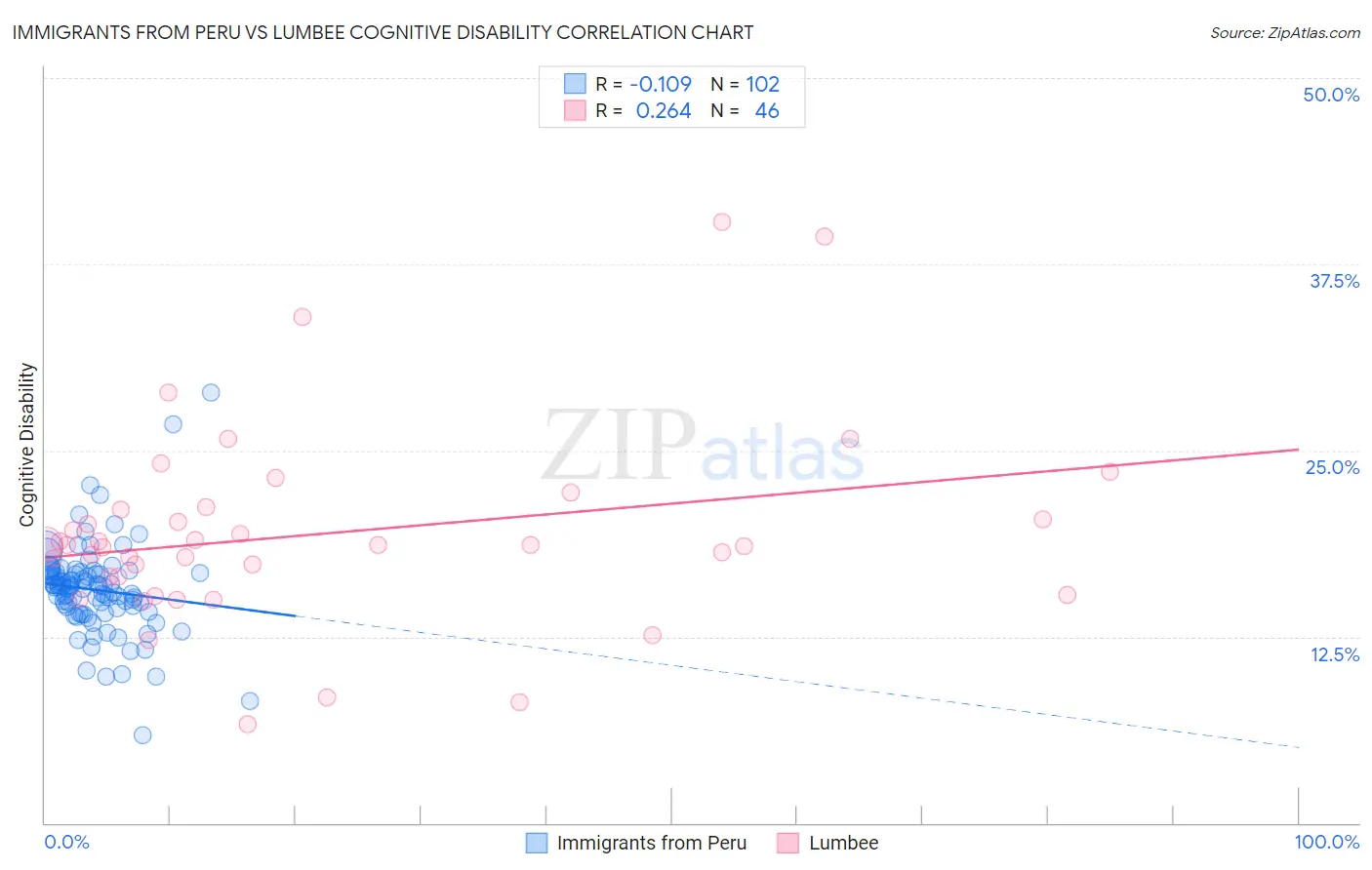 Immigrants from Peru vs Lumbee Cognitive Disability