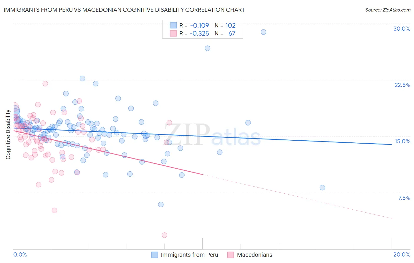 Immigrants from Peru vs Macedonian Cognitive Disability