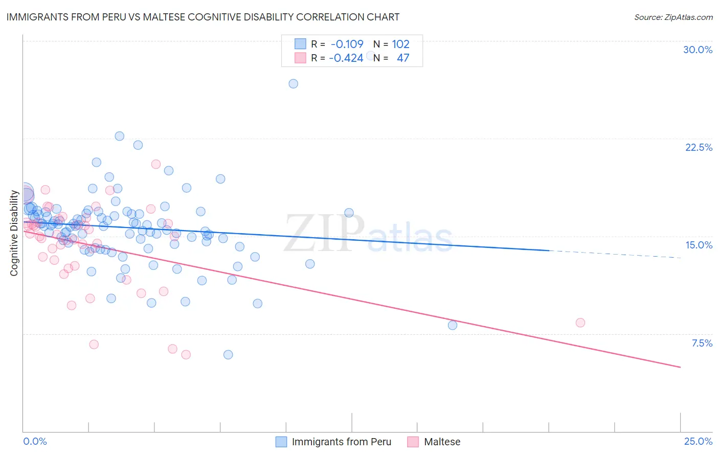 Immigrants from Peru vs Maltese Cognitive Disability