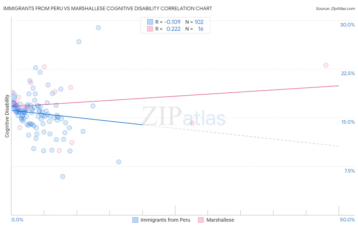 Immigrants from Peru vs Marshallese Cognitive Disability