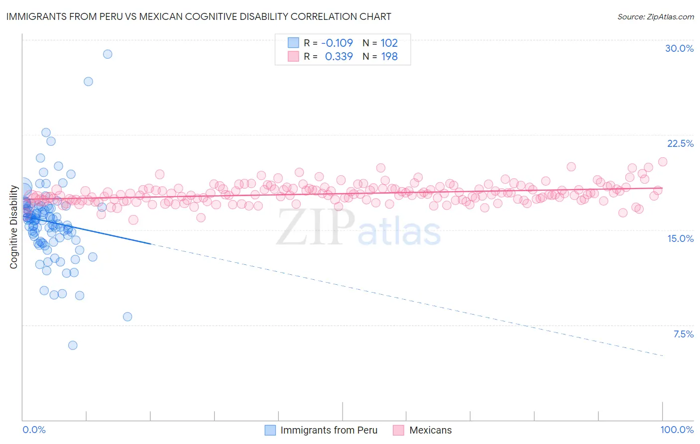 Immigrants from Peru vs Mexican Cognitive Disability