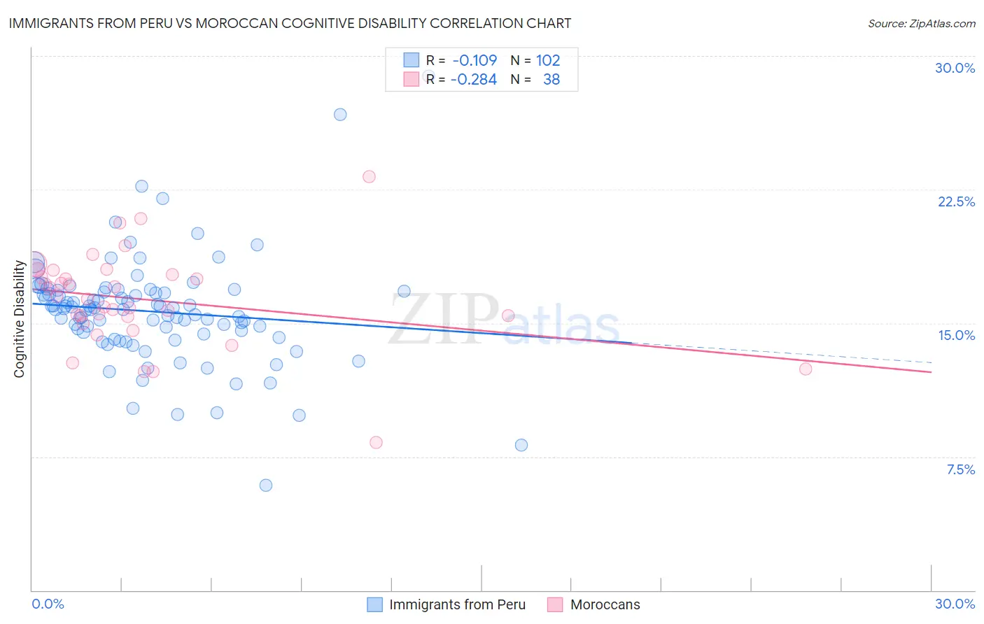 Immigrants from Peru vs Moroccan Cognitive Disability