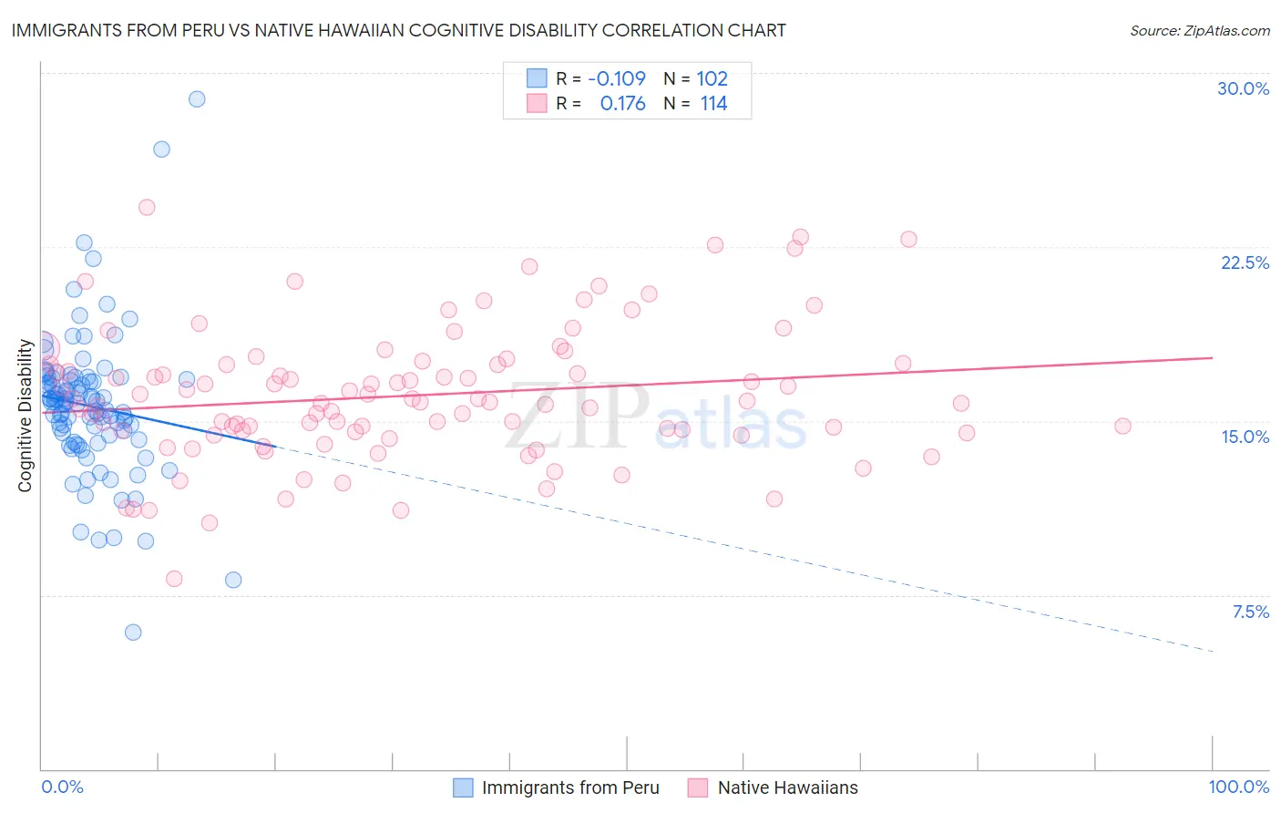 Immigrants from Peru vs Native Hawaiian Cognitive Disability