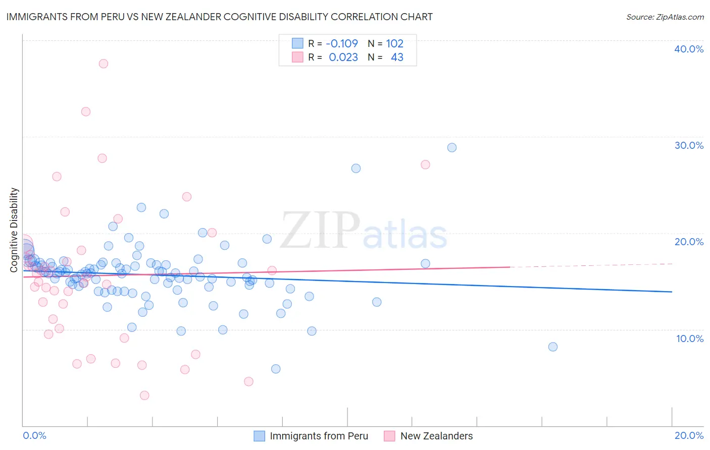 Immigrants from Peru vs New Zealander Cognitive Disability