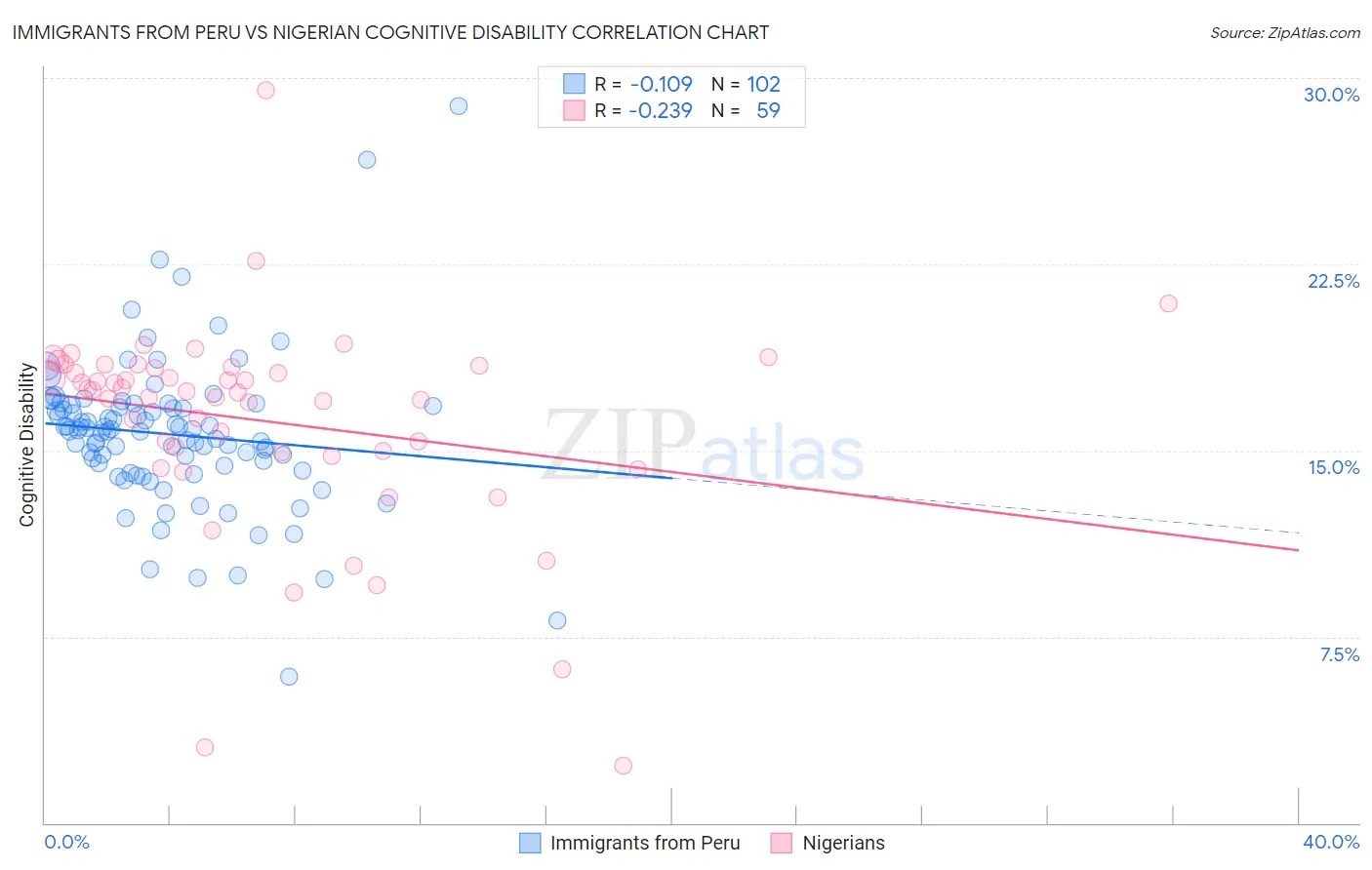 Immigrants from Peru vs Nigerian Cognitive Disability