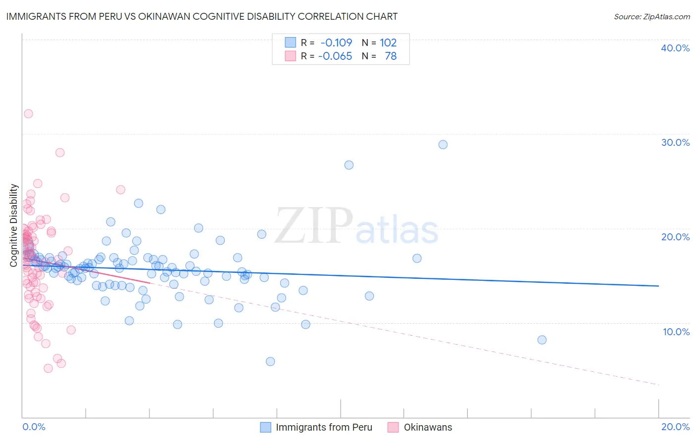 Immigrants from Peru vs Okinawan Cognitive Disability