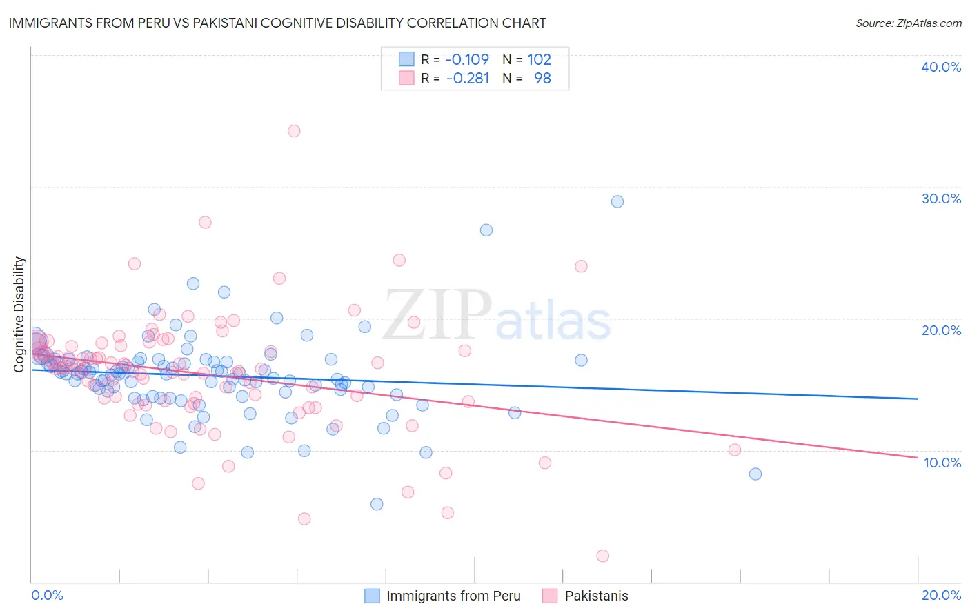 Immigrants from Peru vs Pakistani Cognitive Disability