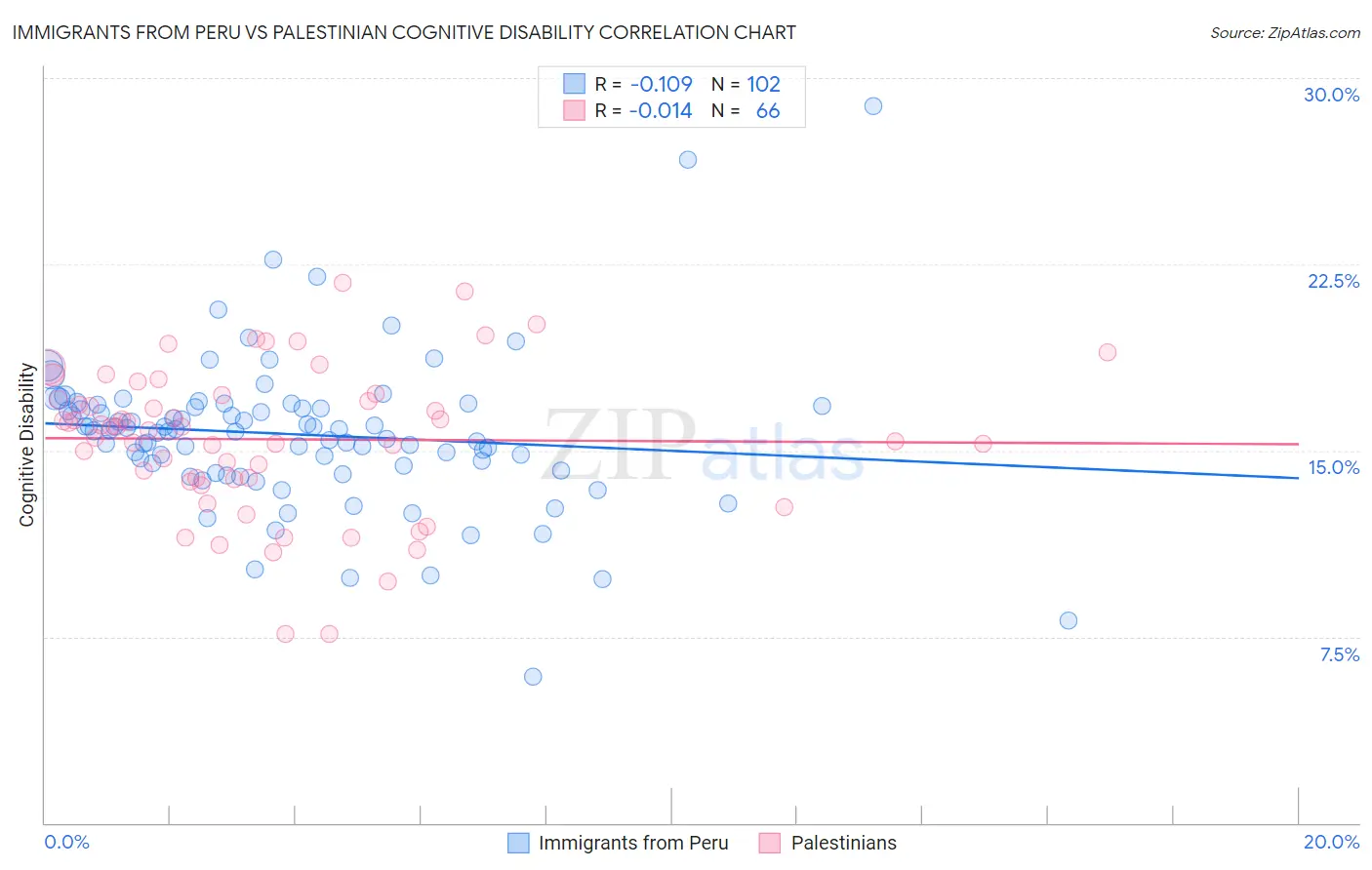 Immigrants from Peru vs Palestinian Cognitive Disability