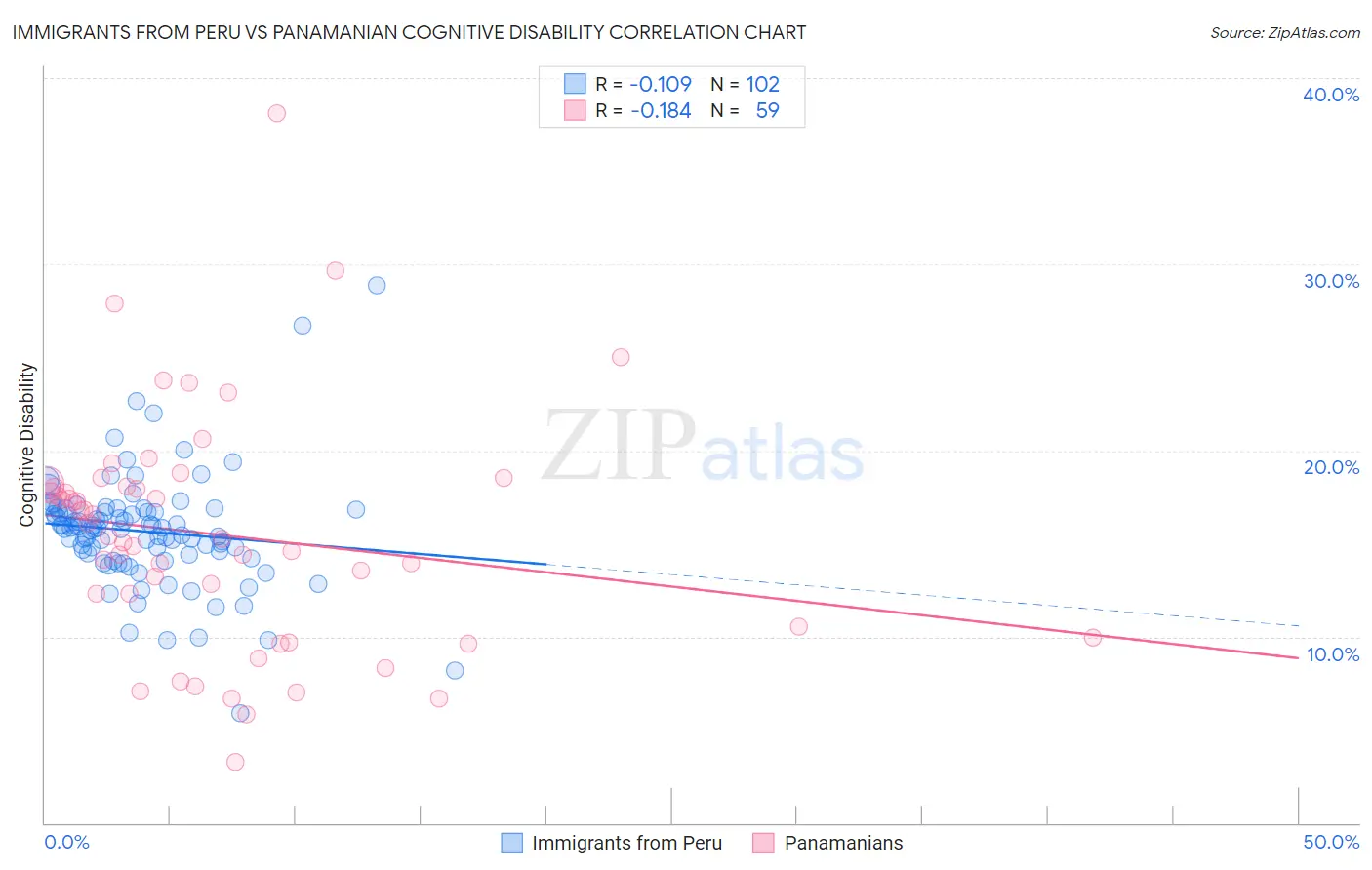 Immigrants from Peru vs Panamanian Cognitive Disability