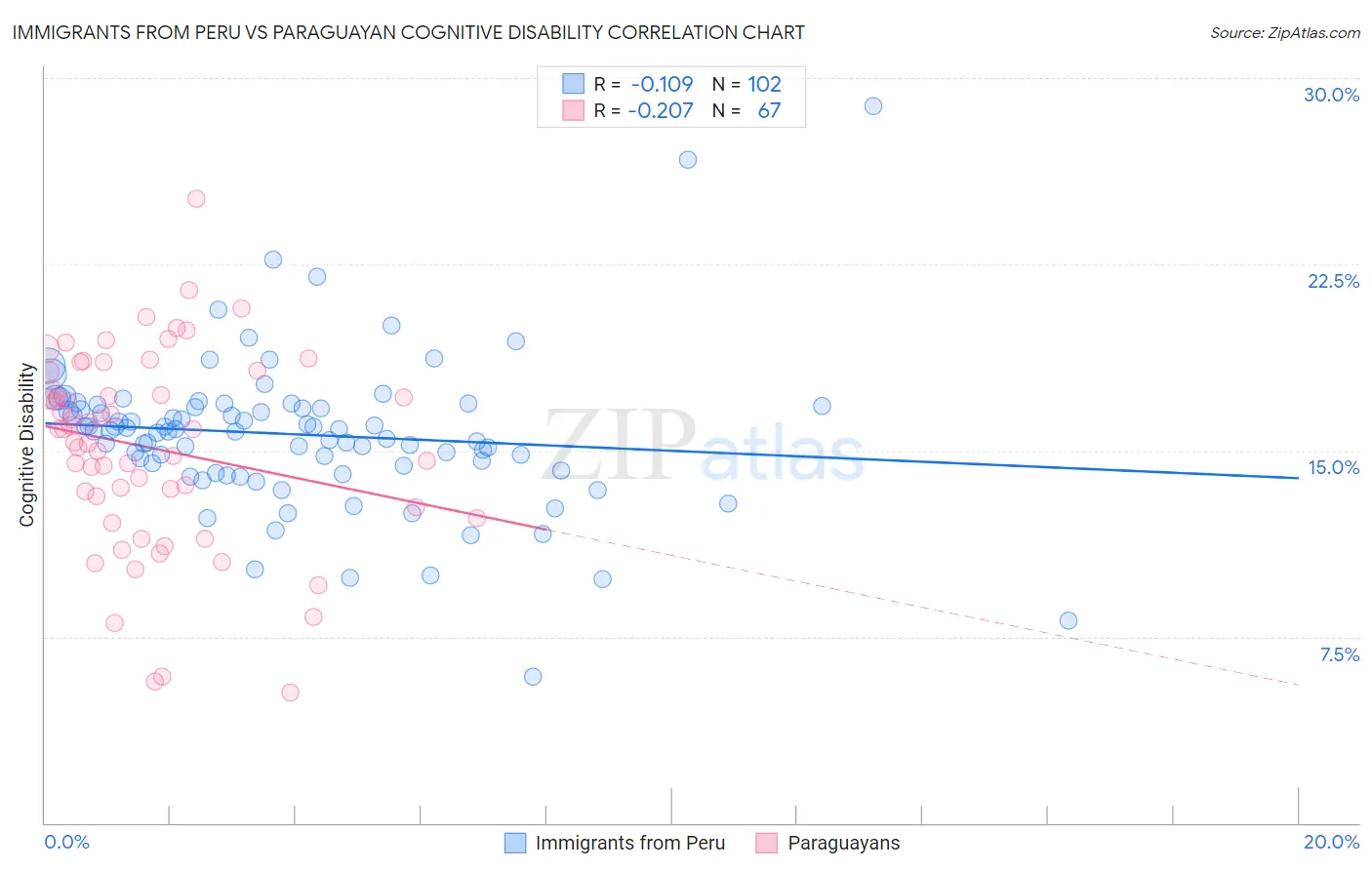 Immigrants from Peru vs Paraguayan Cognitive Disability