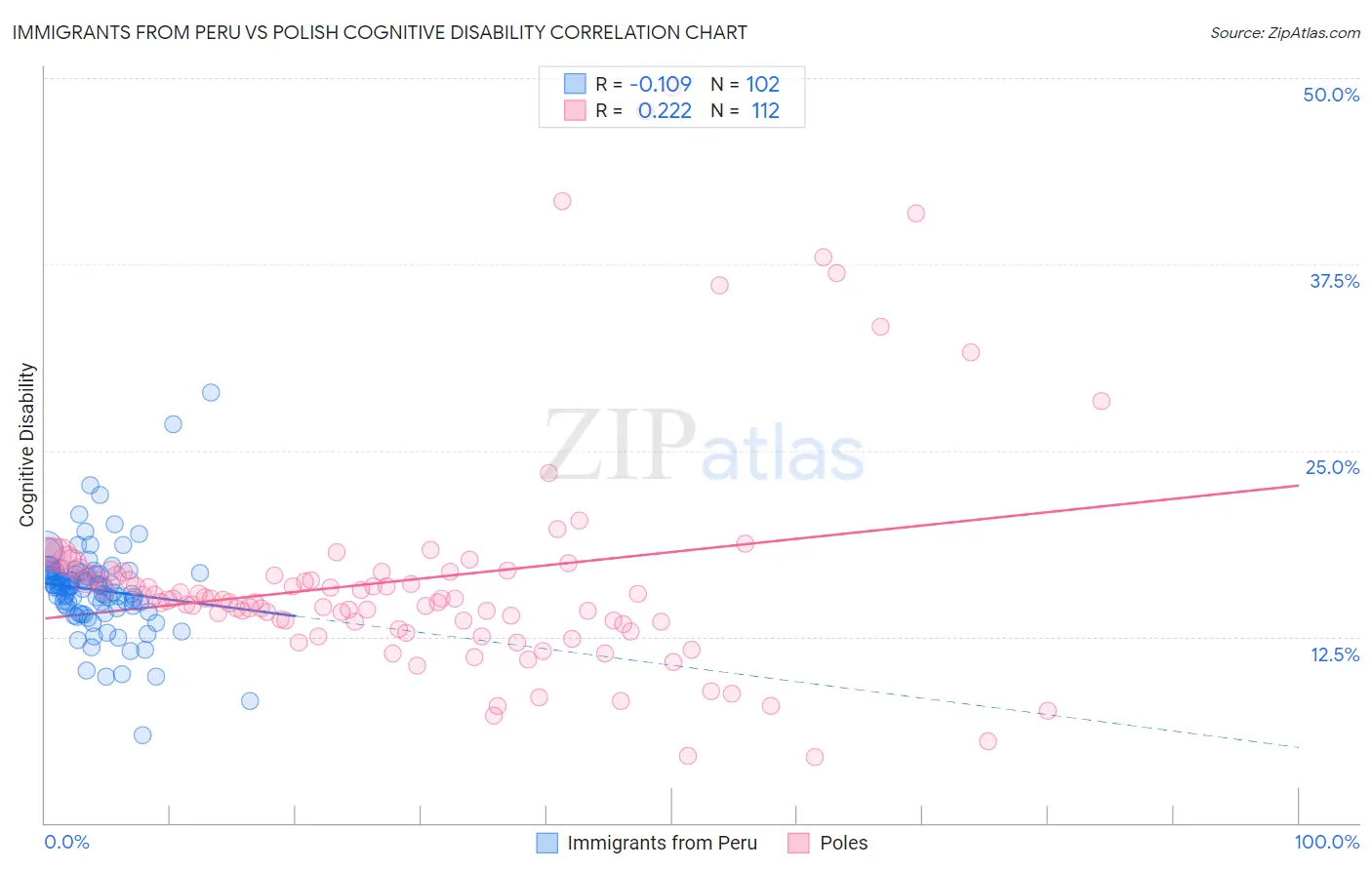 Immigrants from Peru vs Polish Cognitive Disability