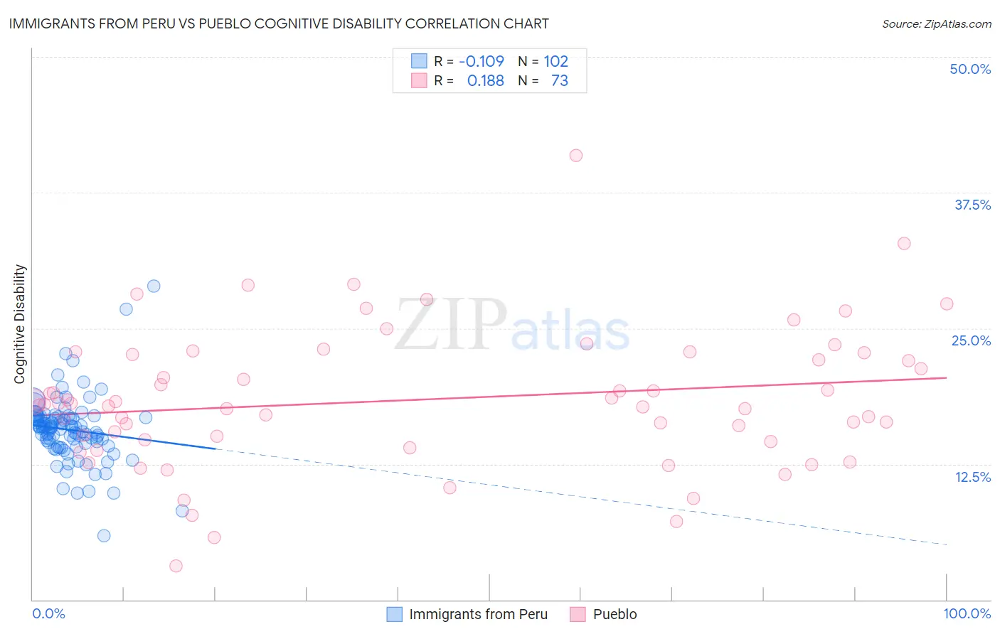 Immigrants from Peru vs Pueblo Cognitive Disability