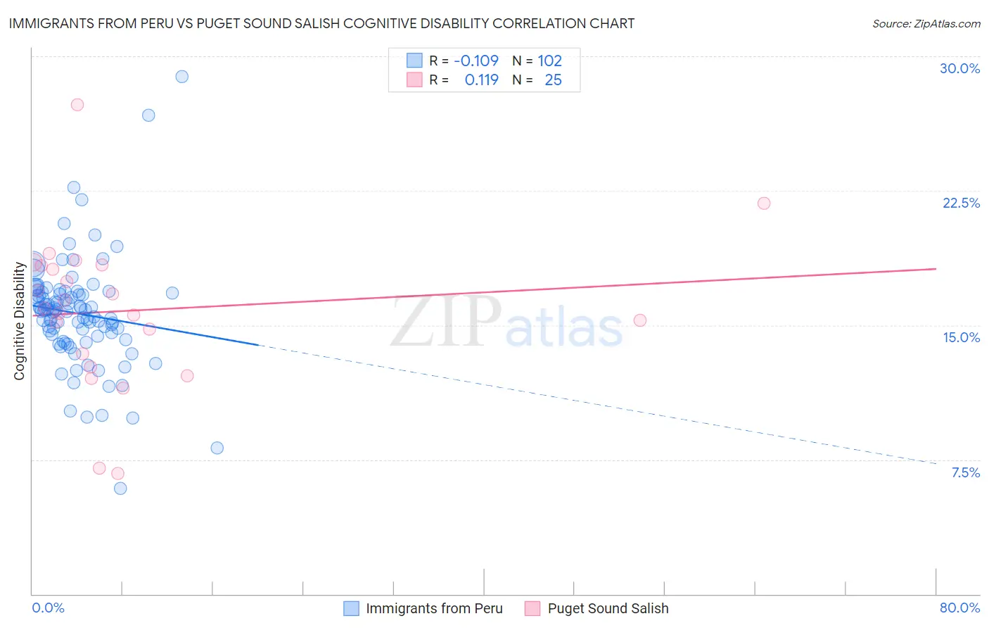 Immigrants from Peru vs Puget Sound Salish Cognitive Disability