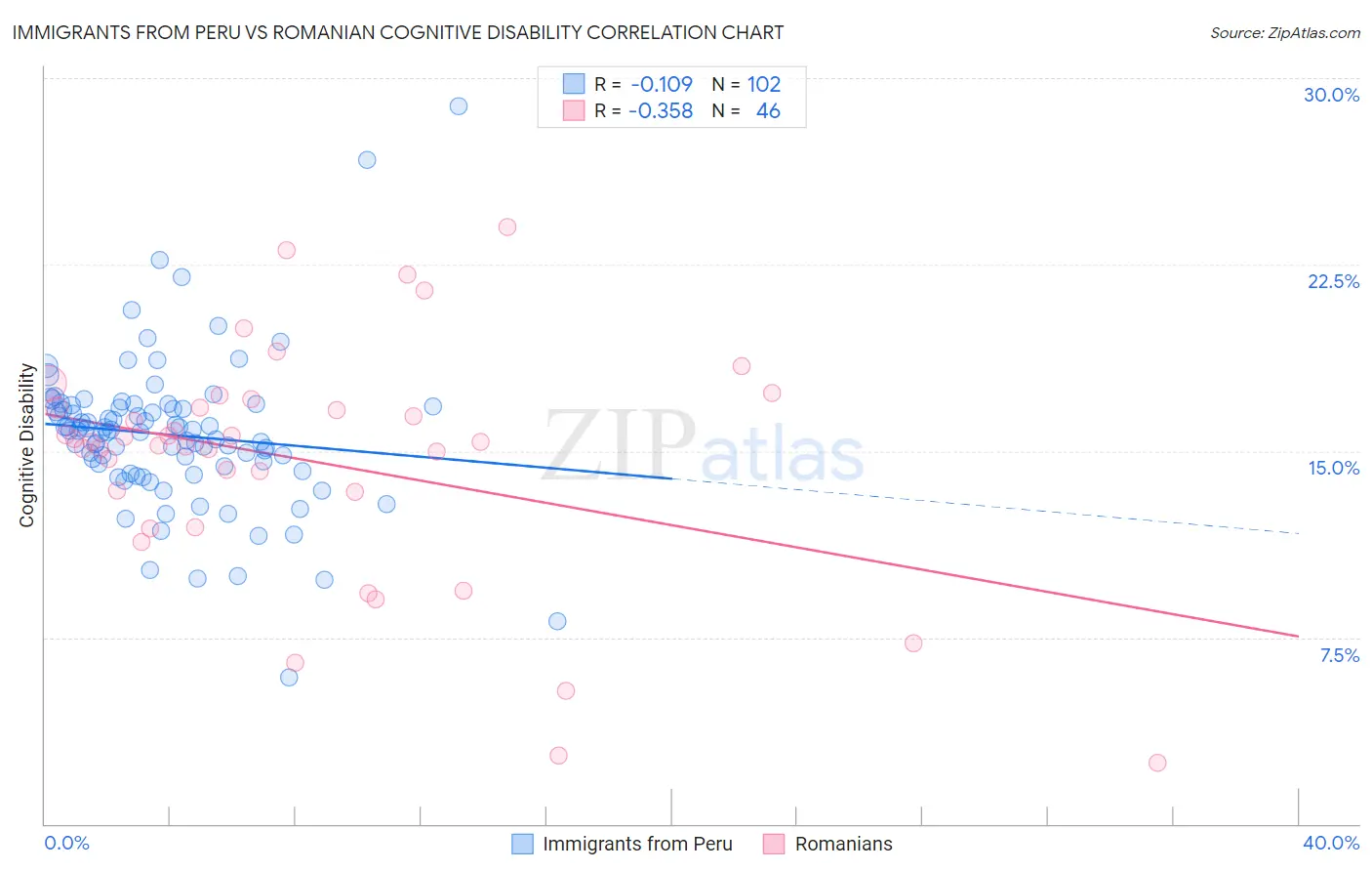 Immigrants from Peru vs Romanian Cognitive Disability