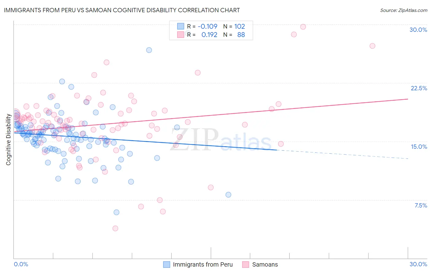 Immigrants from Peru vs Samoan Cognitive Disability