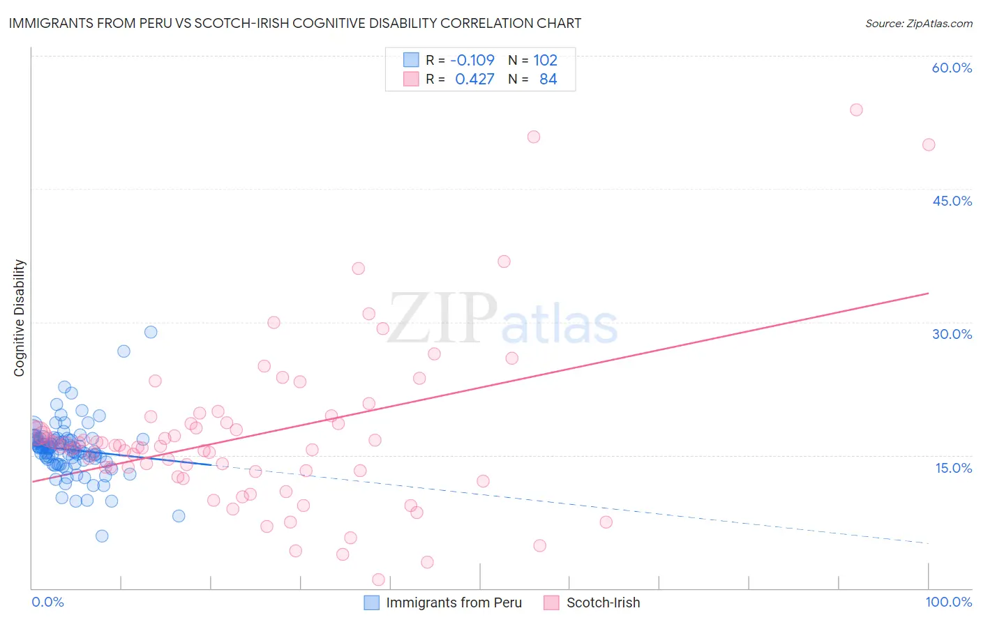 Immigrants from Peru vs Scotch-Irish Cognitive Disability