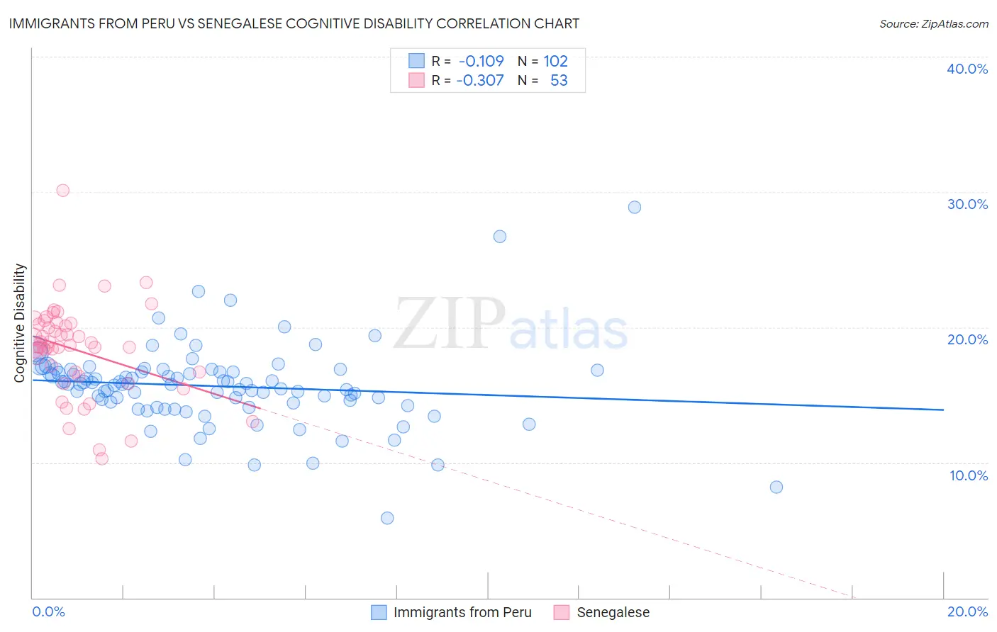 Immigrants from Peru vs Senegalese Cognitive Disability