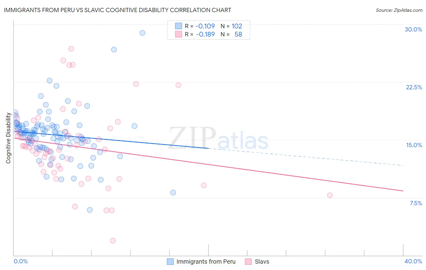 Immigrants from Peru vs Slavic Cognitive Disability