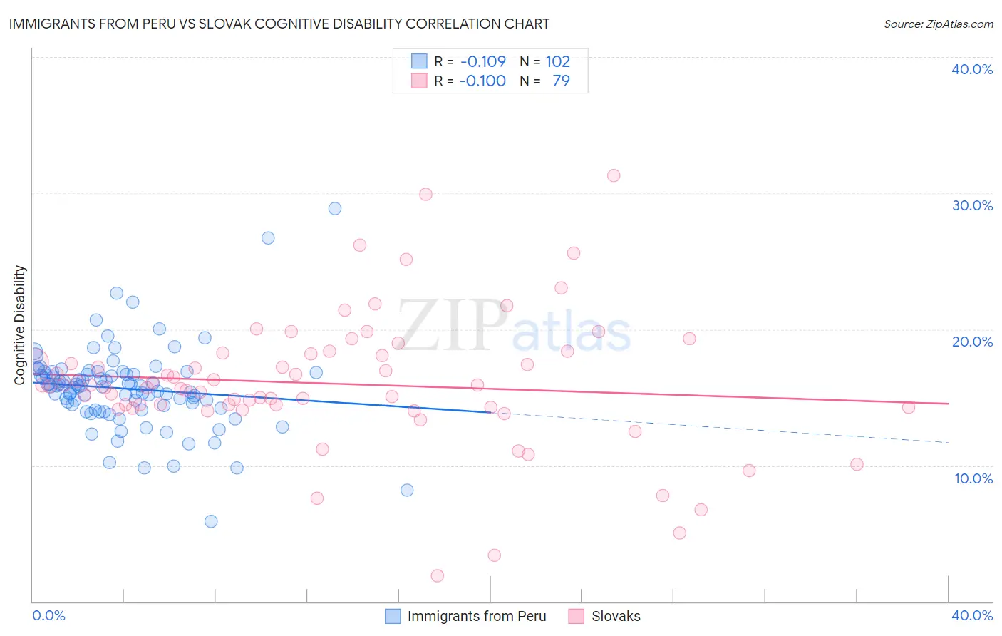 Immigrants from Peru vs Slovak Cognitive Disability