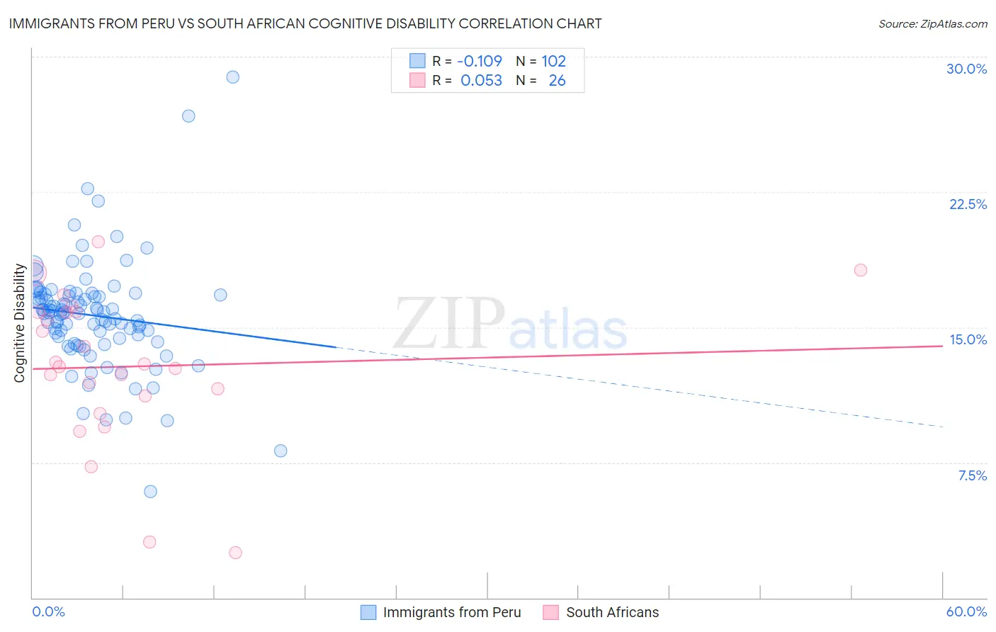 Immigrants from Peru vs South African Cognitive Disability