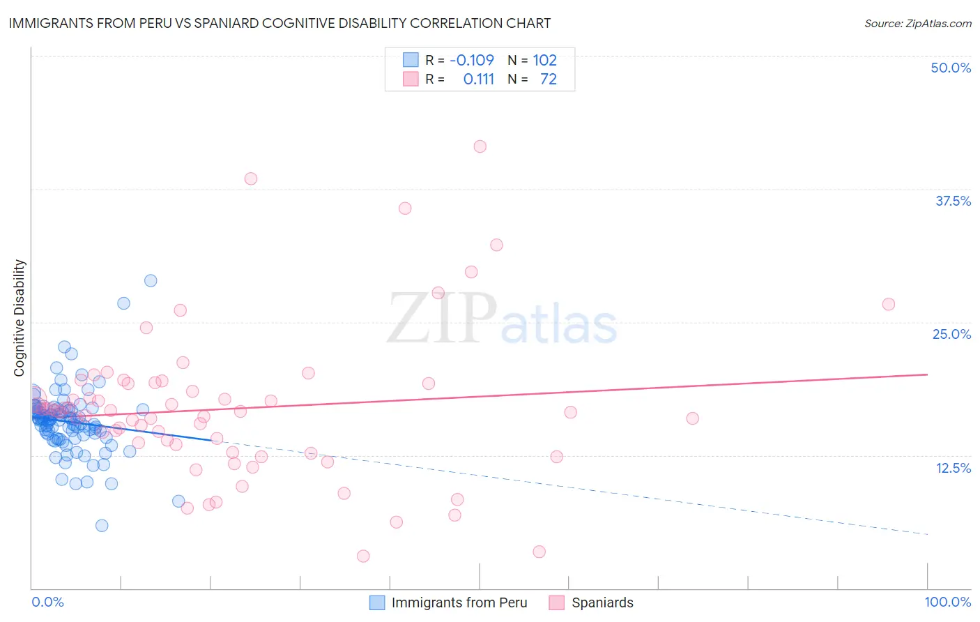 Immigrants from Peru vs Spaniard Cognitive Disability