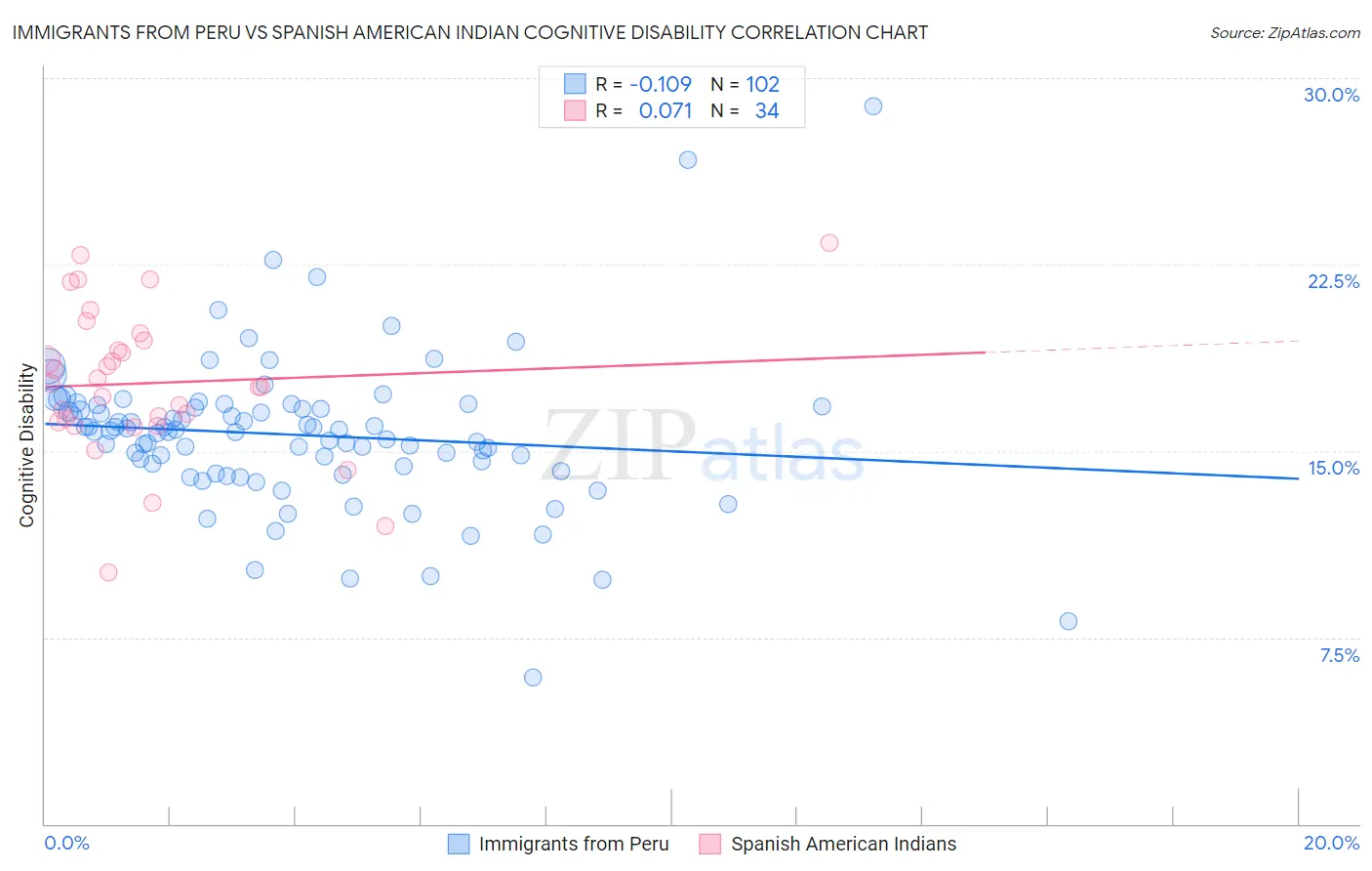 Immigrants from Peru vs Spanish American Indian Cognitive Disability