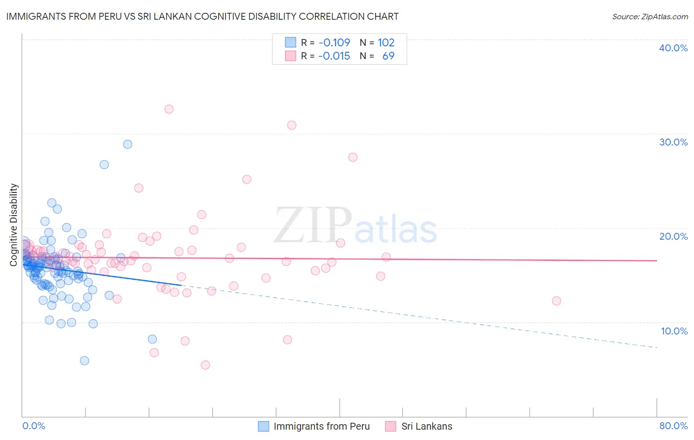 Immigrants from Peru vs Sri Lankan Cognitive Disability