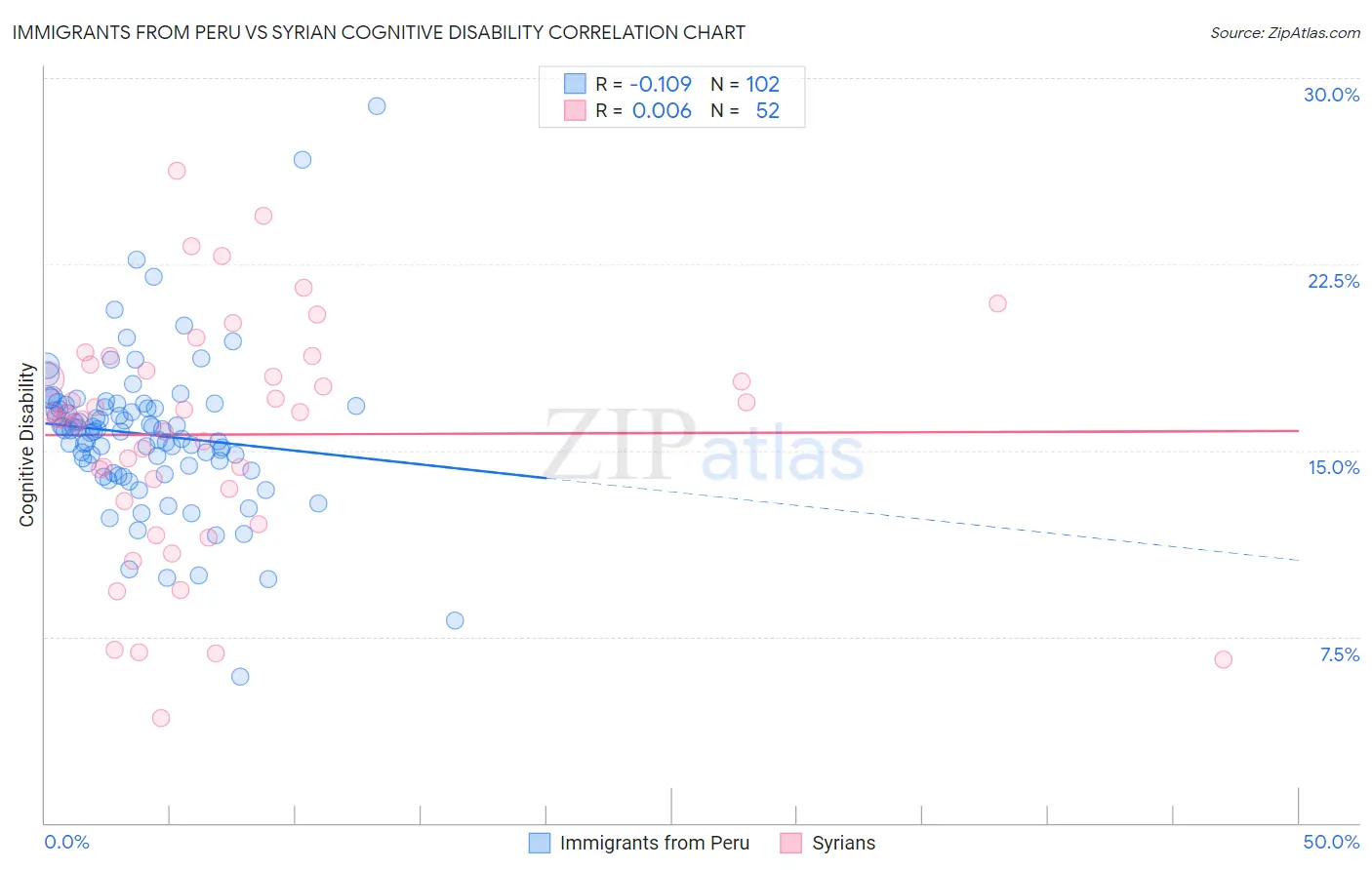 Immigrants from Peru vs Syrian Cognitive Disability