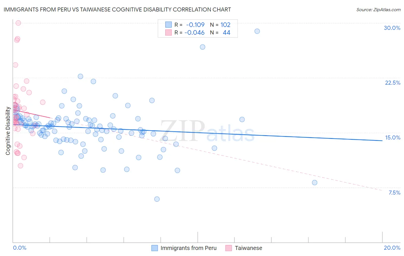 Immigrants from Peru vs Taiwanese Cognitive Disability