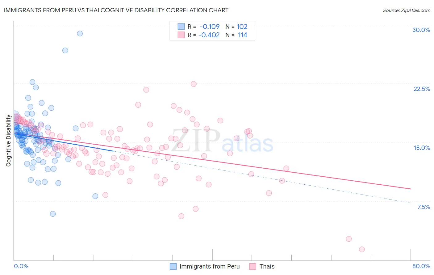 Immigrants from Peru vs Thai Cognitive Disability