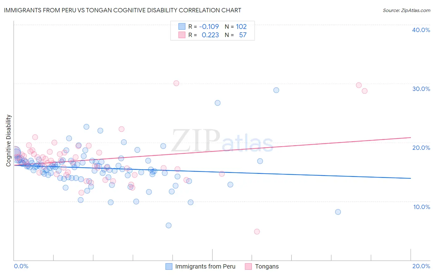 Immigrants from Peru vs Tongan Cognitive Disability