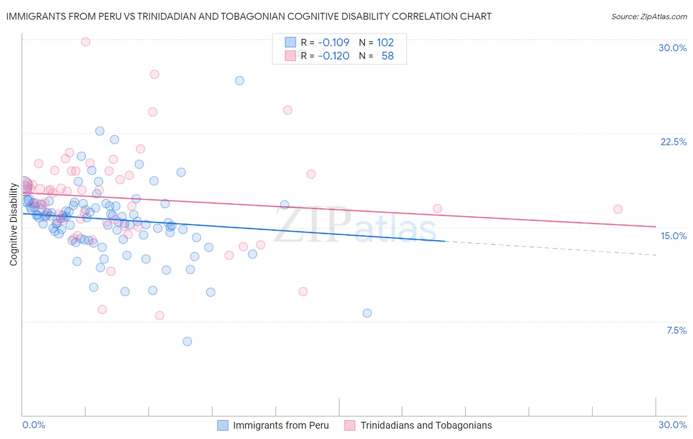 Immigrants from Peru vs Trinidadian and Tobagonian Cognitive Disability