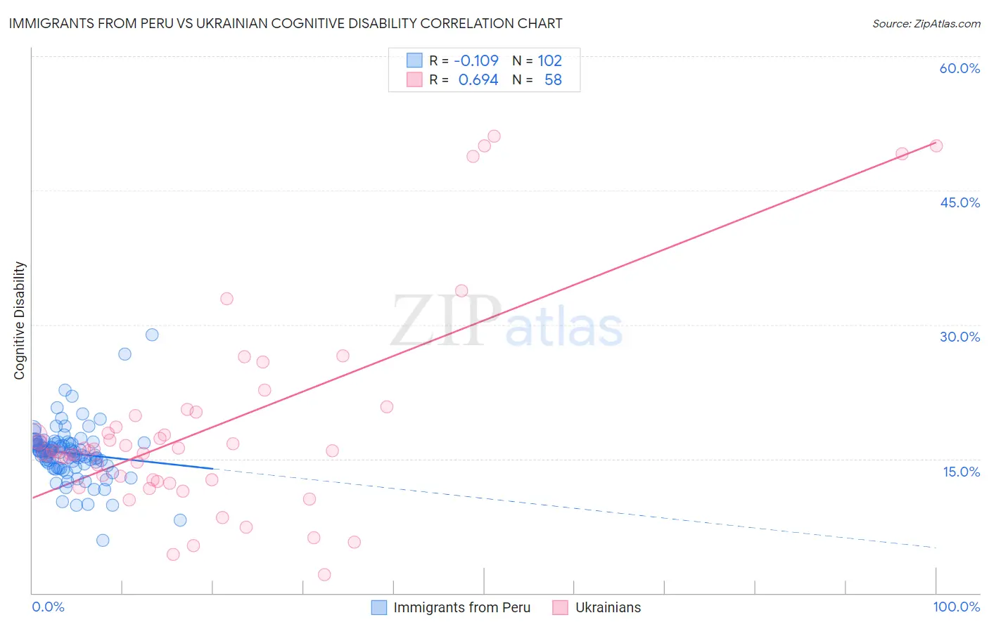 Immigrants from Peru vs Ukrainian Cognitive Disability
