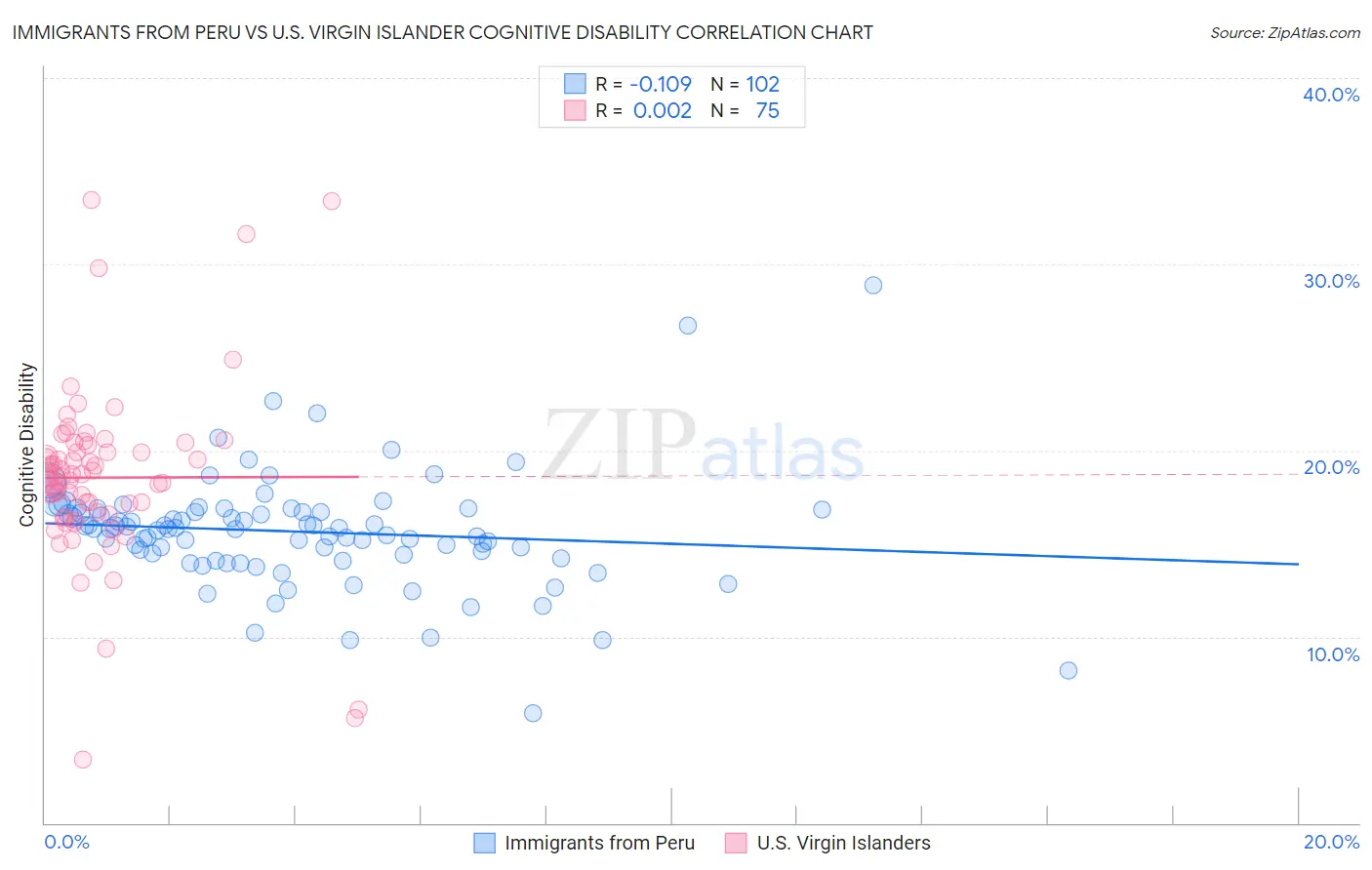Immigrants from Peru vs U.S. Virgin Islander Cognitive Disability