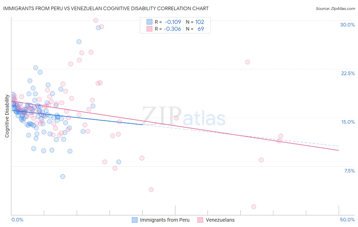 Immigrants from Peru vs Venezuelan Cognitive Disability