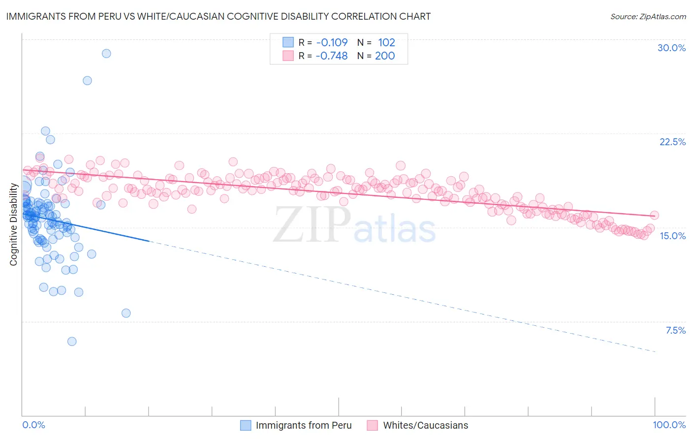 Immigrants from Peru vs White/Caucasian Cognitive Disability