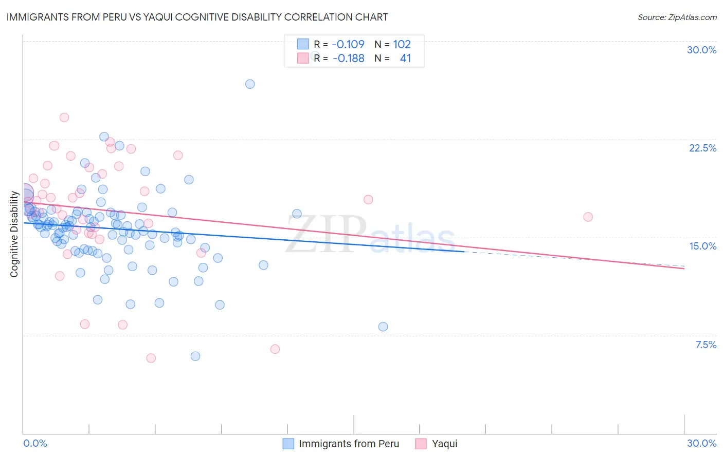 Immigrants from Peru vs Yaqui Cognitive Disability