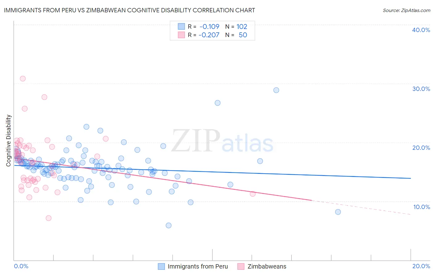 Immigrants from Peru vs Zimbabwean Cognitive Disability