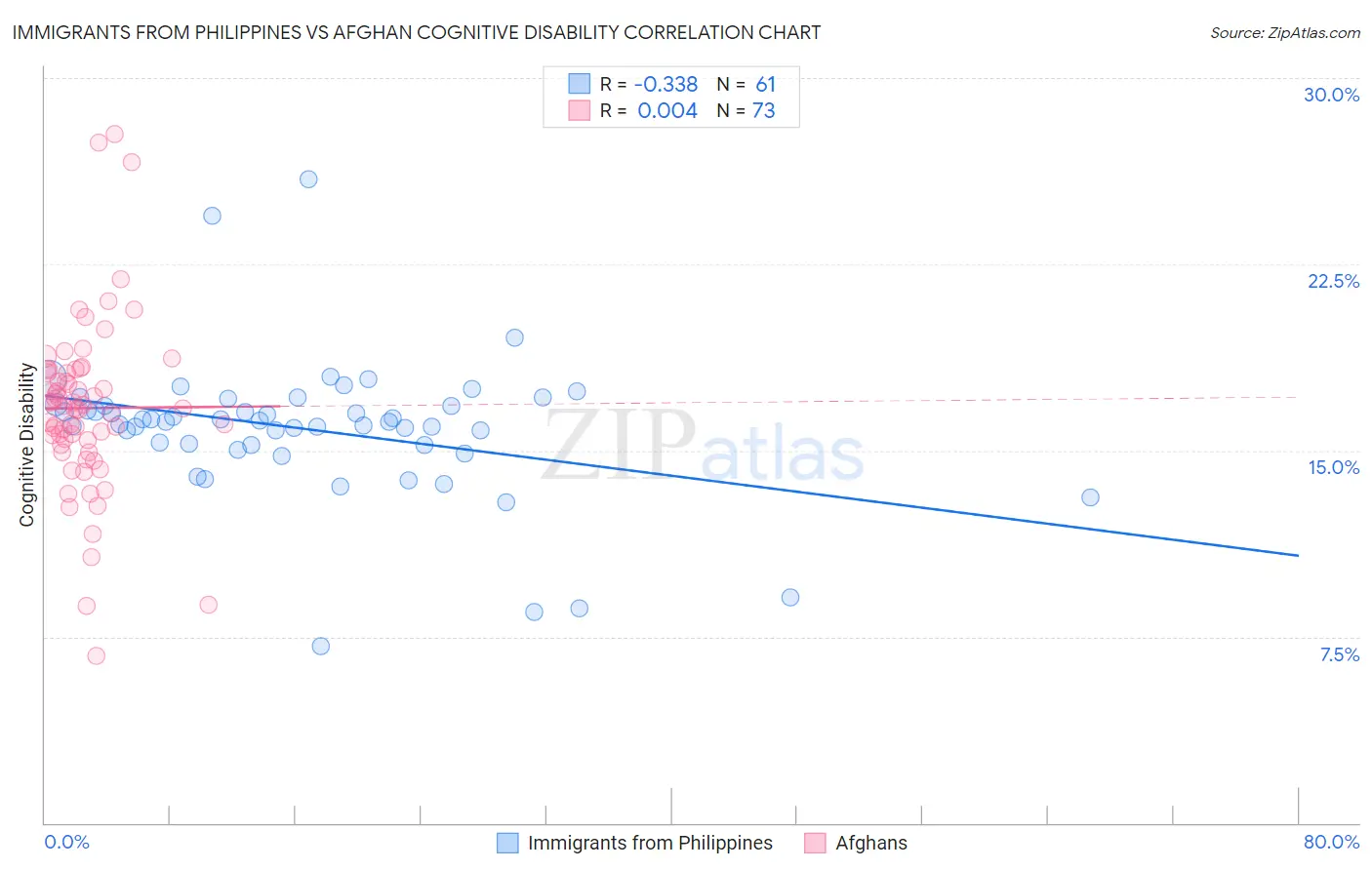 Immigrants from Philippines vs Afghan Cognitive Disability