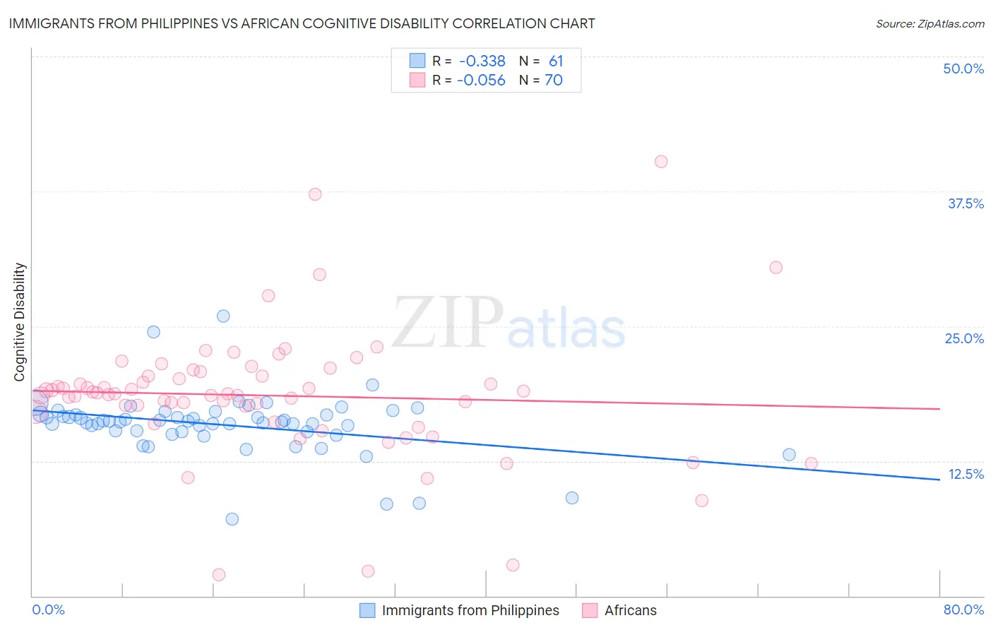 Immigrants from Philippines vs African Cognitive Disability