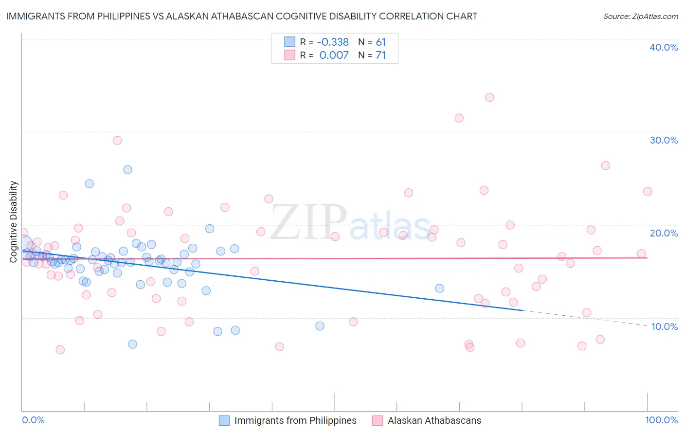 Immigrants from Philippines vs Alaskan Athabascan Cognitive Disability