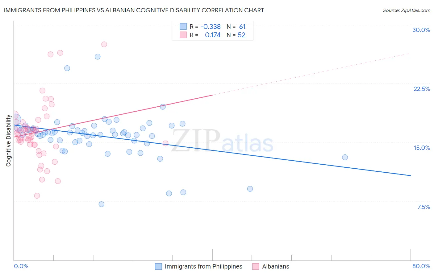 Immigrants from Philippines vs Albanian Cognitive Disability