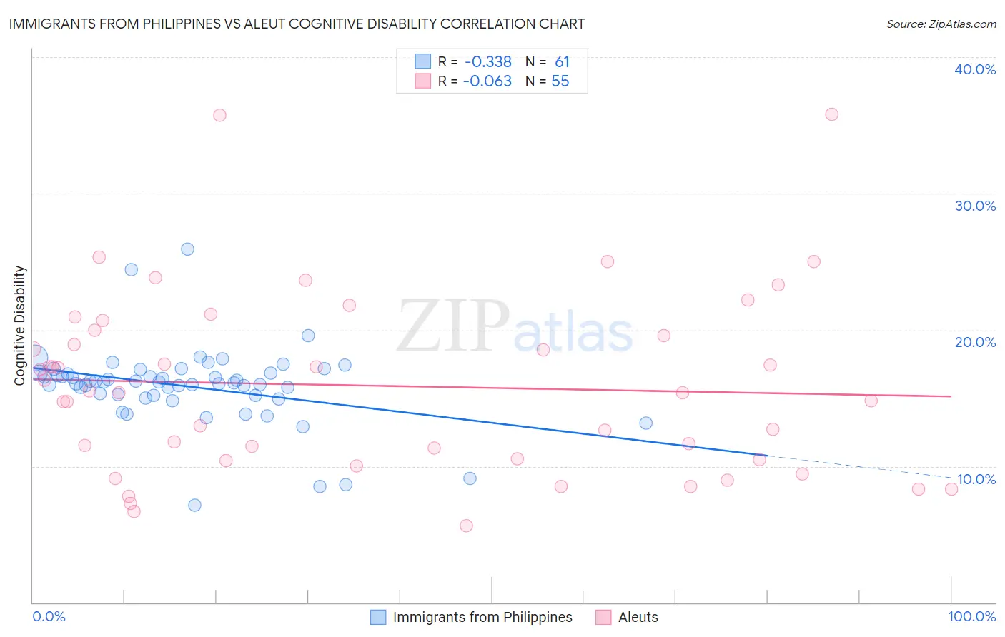 Immigrants from Philippines vs Aleut Cognitive Disability
